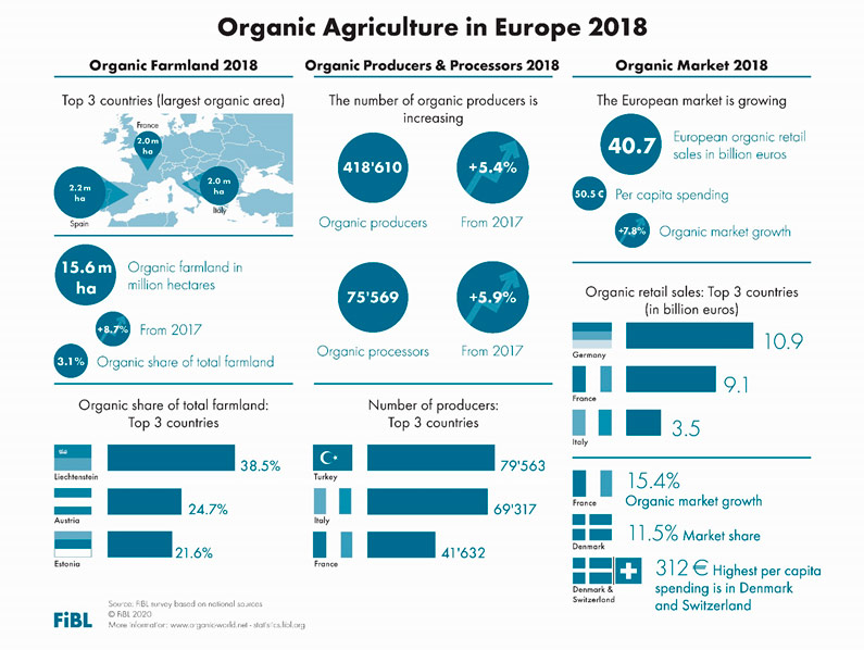 European organic market grew to 40.7 billion euros in 2018