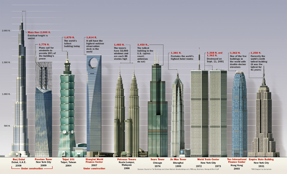 Infografía sobre los edificios más altos del mundo - Camilo Ibrahim Issa Camilo Ibrahim Issa - Infografía sobre los edificios más altos del mundo - Camilo Ibrahim Issa