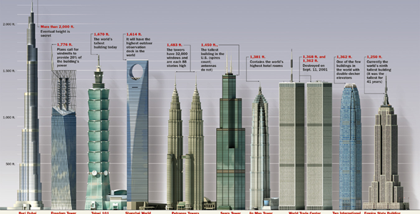Camilo Ibrahim Issa - Infografía sobre los edificios más altos del mundo - Camilo Ibrahim Issa
