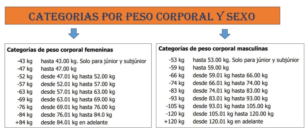 00 categorias de peso y sexo 1 1024x447 - Sebastian Cano Caporales: Un Deporte que cada día crece más – Corporal Kinesis