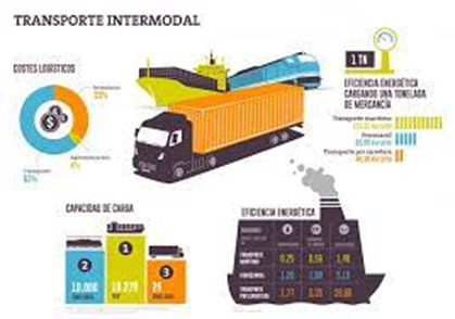Ventajas y Desventajas del Transporte Multimodal: Conectando el Mundo de Forma Eficiente camilo ibrahim issa - Ventajas y Desventajas del Transporte Multimodal: Conectando el Mundo de Forma Eficiente