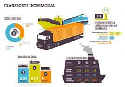 camilo ibrahim issa - Ventajas y Desventajas del Transporte Multimodal: Conectando el Mundo de Forma Eficiente