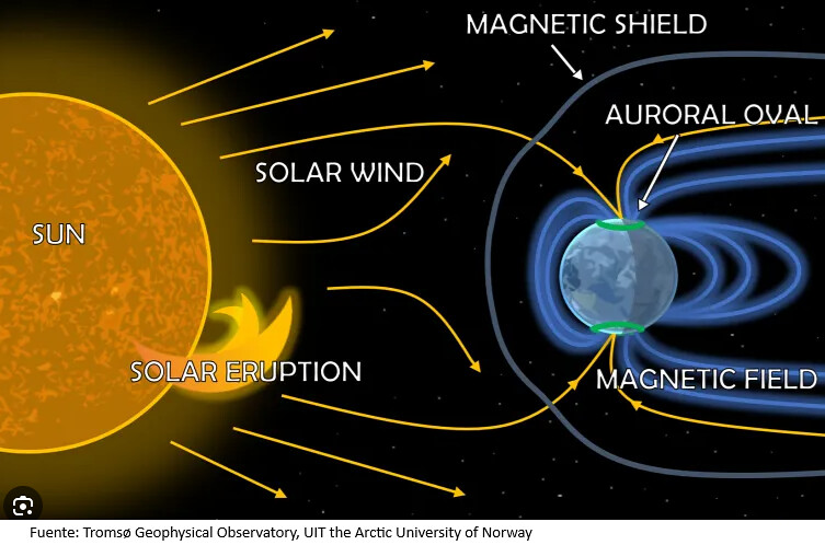 Explicación gráfica de la formación de auroras boreales