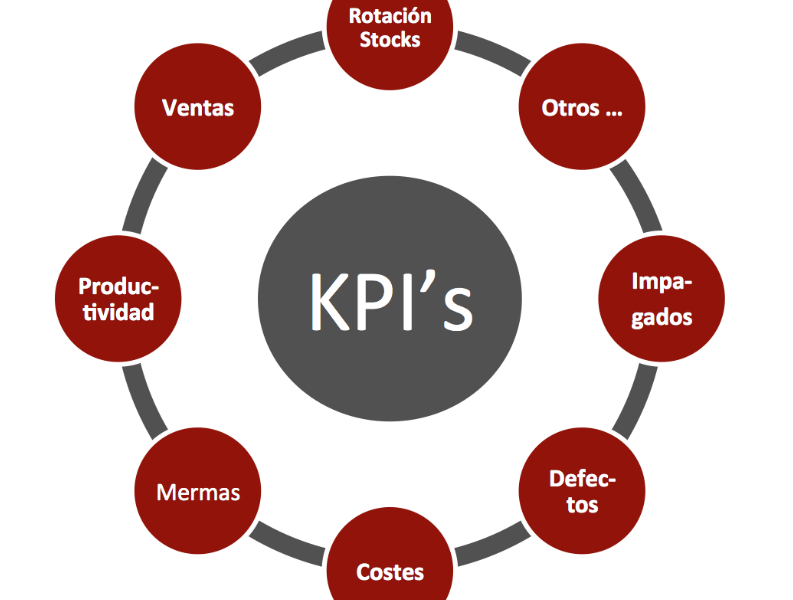 Métricas Clave (KPIs) y Rendimiento Empresarial: La Base Matemática por Ligia Carolina Gorriño Castellar