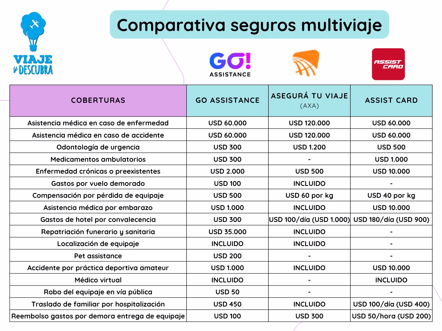 Comparación de seguros multiviaje